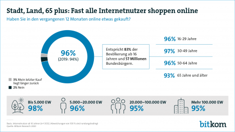Verbraucher sorgen sich um Zukunft des stationären Einzelhandels, shoppen aber Online -